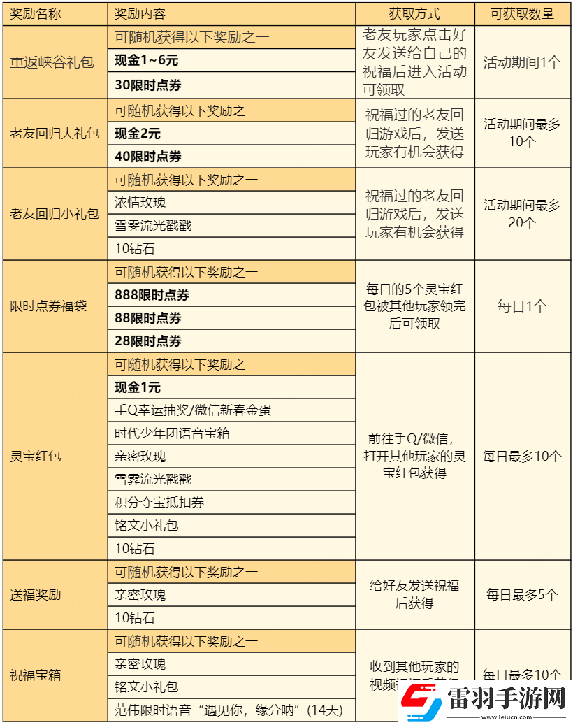 王者榮耀靈寶祝福怎么參與