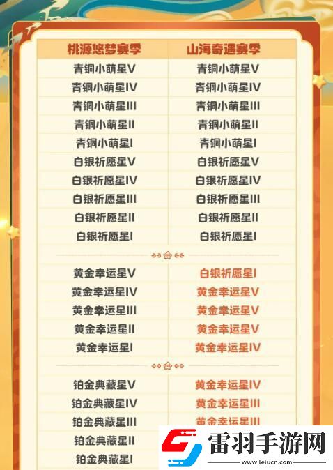 元夢之星S2段位繼承規(guī)則是什么