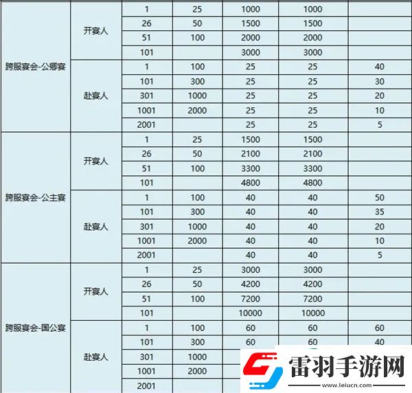 盛唐煙雨黃金水道攻略