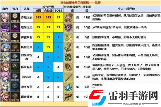 進(jìn)擊的堡壘全職業(yè)角色強(qiáng)度排名一覽