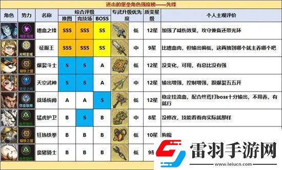 進(jìn)擊的堡壘全職業(yè)角色強(qiáng)度排名一覽