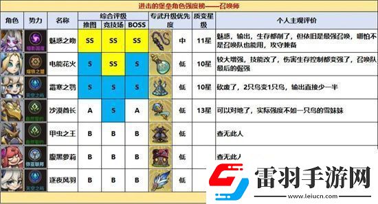 進(jìn)擊的堡壘全職業(yè)角色強(qiáng)度排名一覽