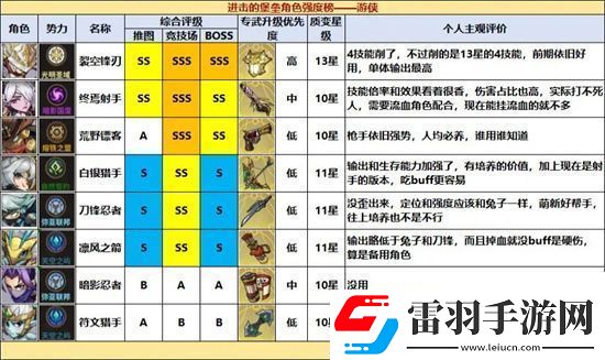 進(jìn)擊的堡壘全職業(yè)角色強(qiáng)度排名一覽