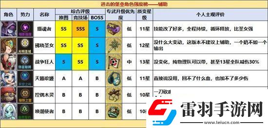 進(jìn)擊的堡壘全職業(yè)角色強(qiáng)度排名一覽