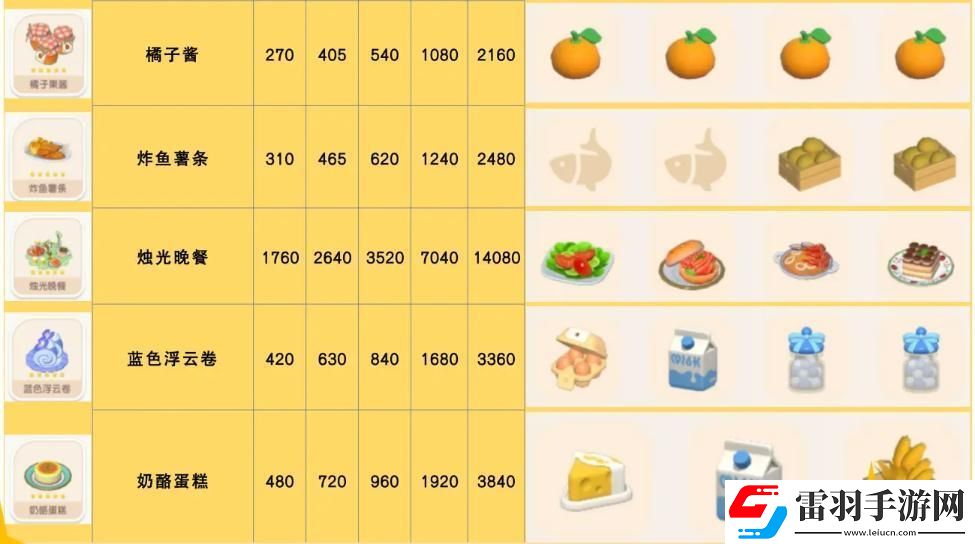 心動小鎮(zhèn)手游奶酪蛋糕食譜配方一覽
