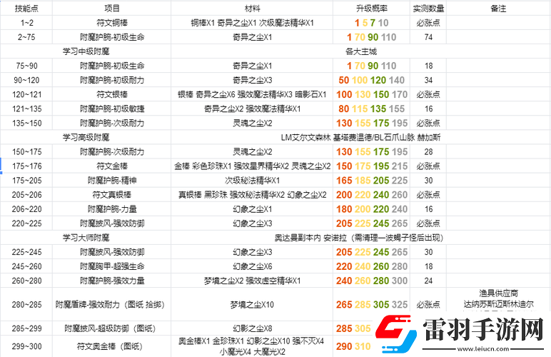 字軍附魔圖紙掉落地點(diǎn)在哪