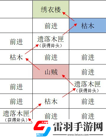 如鳶江都據(jù)點重建路線匯總