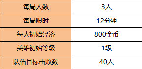 王者榮耀突圍復活模式玩法規(guī)則介紹