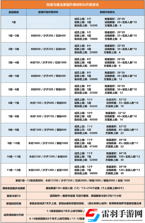 創(chuàng)造與魔法家園升級(jí)材料列表最新2022