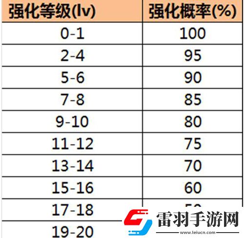 劍俠情緣手游強(qiáng)化材料怎么獲得強(qiáng)化幾率介紹