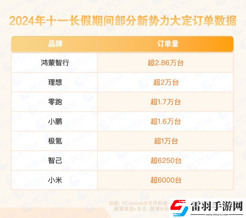 新勢力十一長假爆單