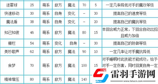洛克王國萌之王者技能是什么