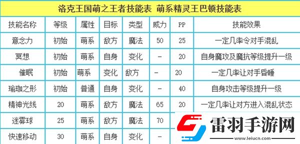 洛克王國萌之王者技能是什么