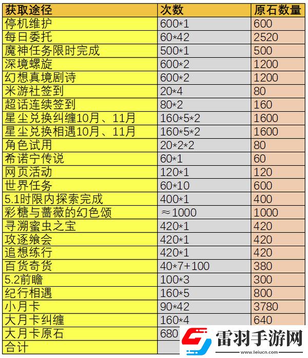 原神5.1版本能獲得多少原石原神5.1版本原石獲得數(shù)量統(tǒng)計(jì)