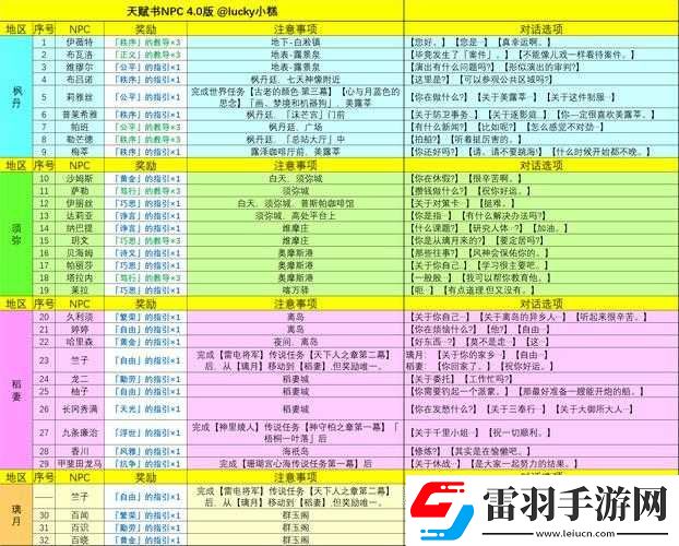 原神鳴神大社隱藏對(duì)話獎(jiǎng)勵(lì)NPC覽