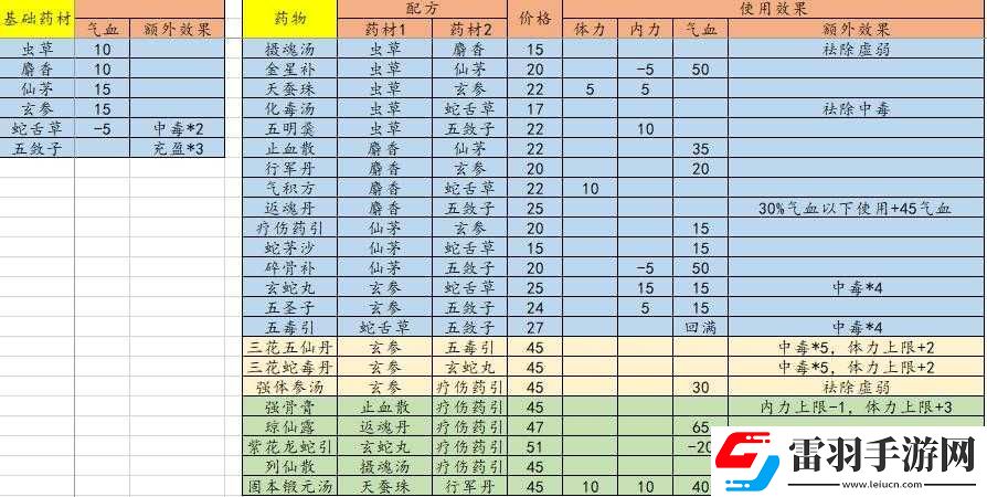 江湖余生藥材配方及效果一覽