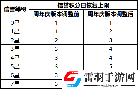 王者榮耀S17對(duì)局環(huán)境做了哪些優(yōu)化調(diào)整