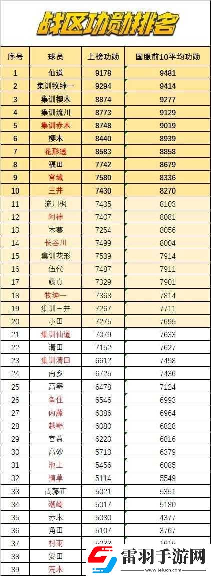 灌籃高手球員等級(jí)提升之解析