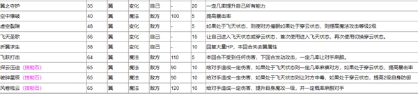 洛克王國圣羽翼王技能是什么