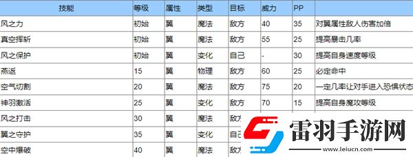 洛克王國圣羽翼王技能是什么