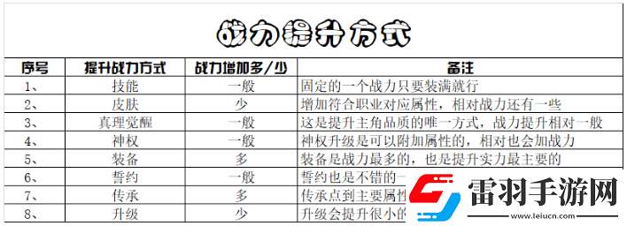 造物法則2先鋒英雄戰(zhàn)斗力提升方法有哪些