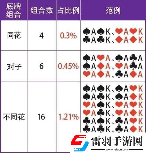 天天德州底牌組合分析