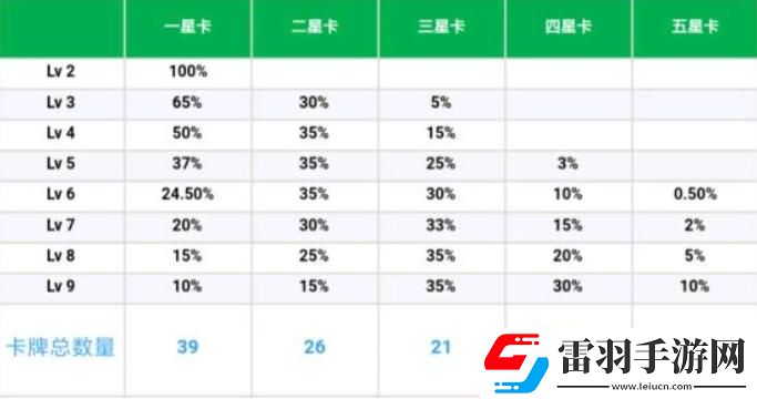云頂之弈卡牌數(shù)量機制介紹