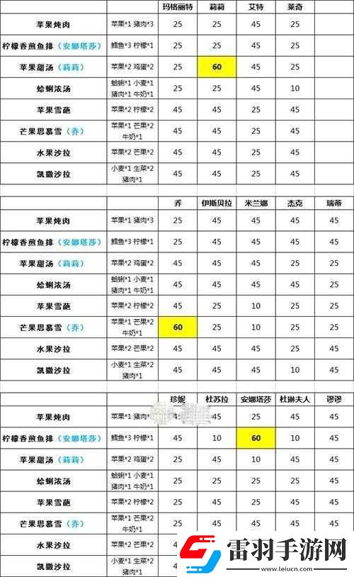 寶石研物語(yǔ)伊恩之石萊奇好感度菜品攻略