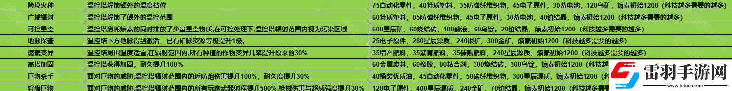 七日世界1.3溫控塔升級材料有哪些