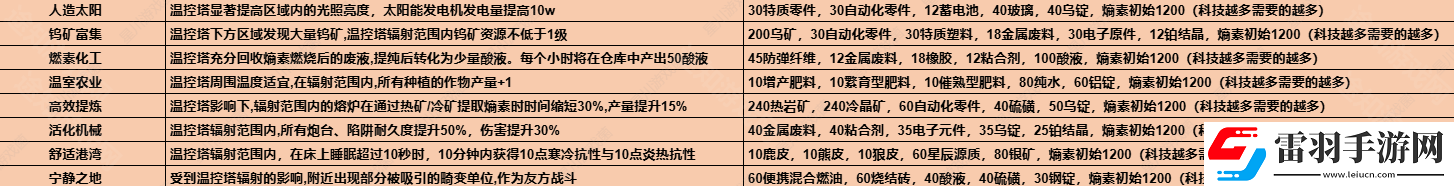 七日世界1.3溫控塔升級材料有哪些