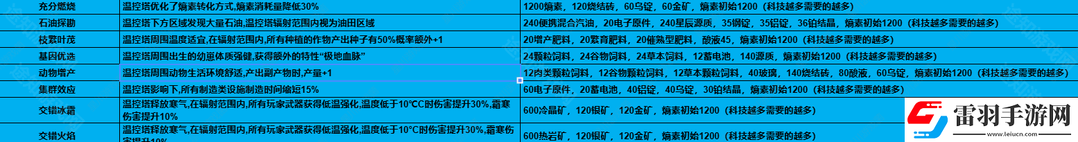 七日世界1.3溫控塔升級材料有哪些