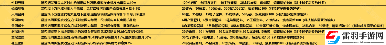 七日世界1.3溫控塔升級材料有哪些