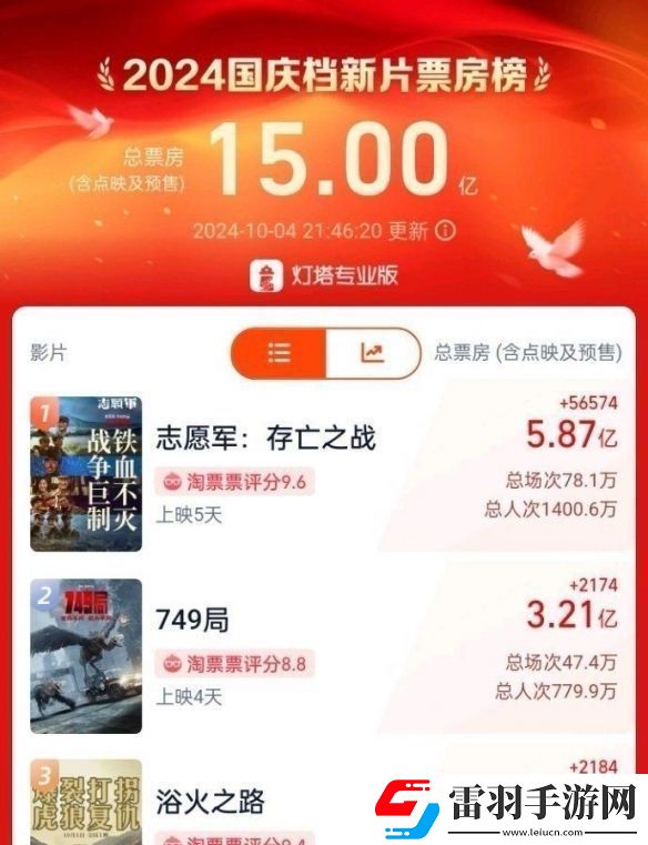國慶檔票房正式突破15億