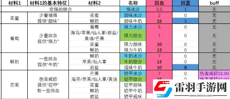 塞爾達(dá)傳說智慧的再現(xiàn)甜味牛奶冰沙怎么制作