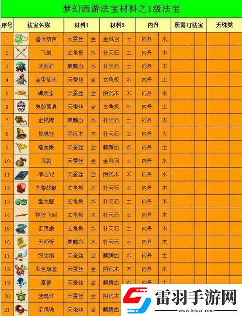 夢(mèng)幻西游法寶合成需要哪些材料