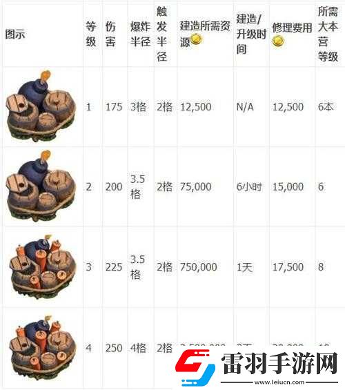 部落沖突彈射陷阱升級(jí)數(shù)據(jù)全解析