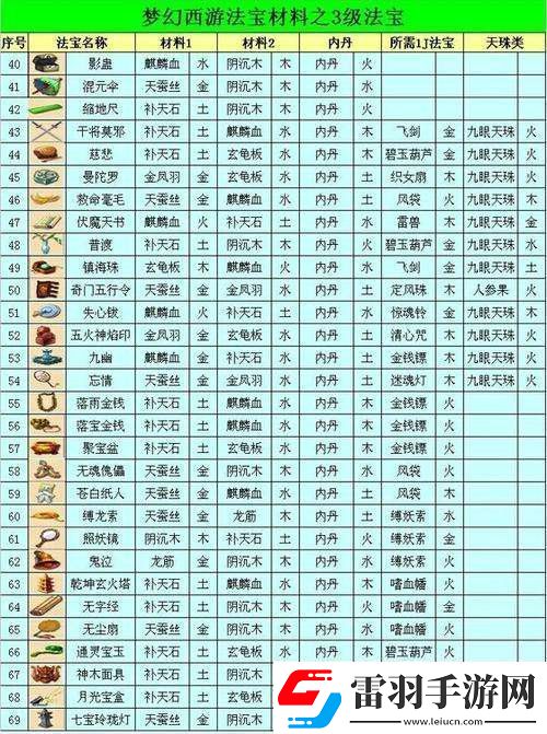夢(mèng)幻西游法寶合成需要哪些材料