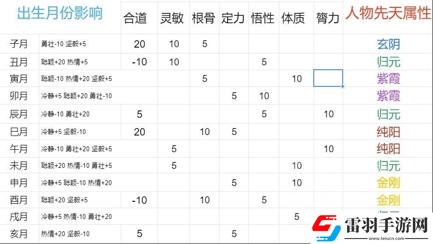 太吾繪卷出生時(shí)間月份及出生特質(zhì)匯總