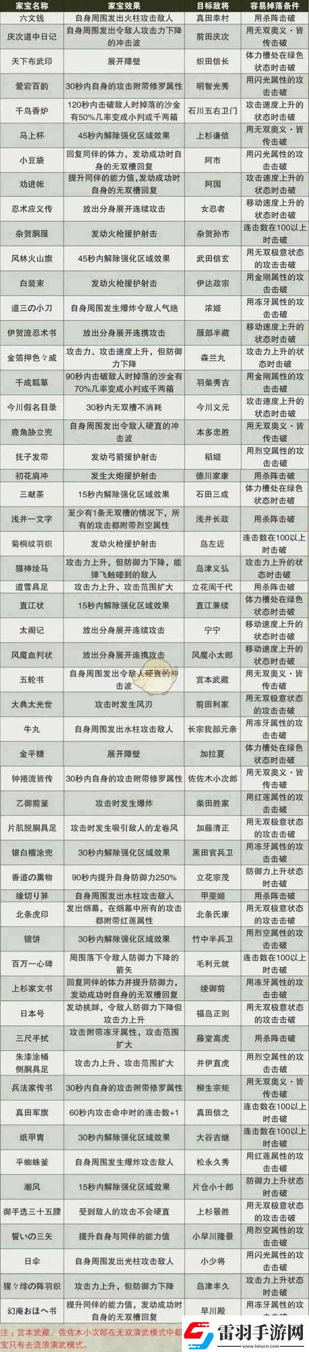 戰(zhàn)國(guó)無(wú)雙4刷武器方法之bug全方位詳細(xì)解讀與分析