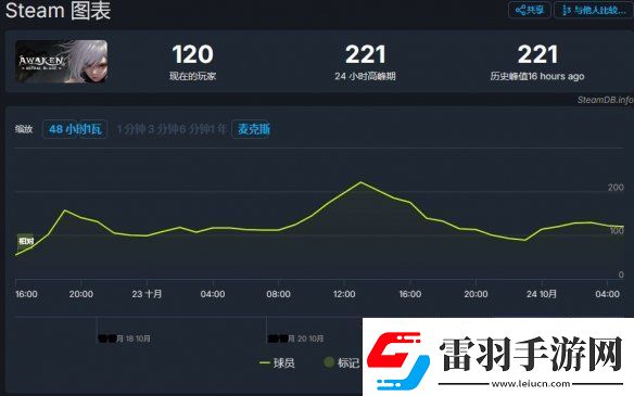 覺醒異刃發(fā)售2天24小時(shí)在線人數(shù)峰值僅221！