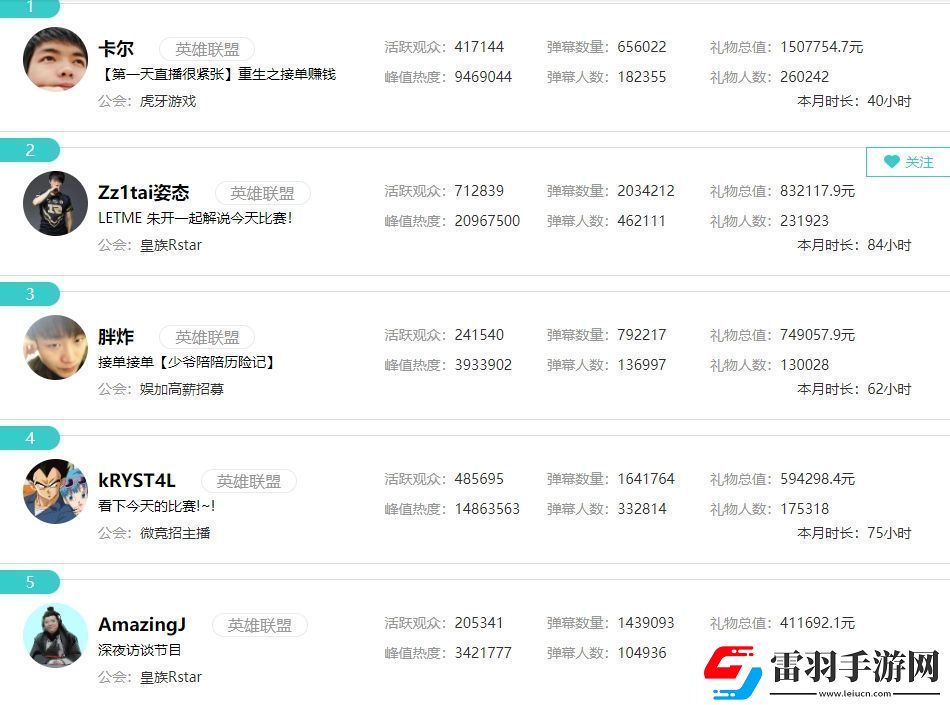 十天頂月AJ十月禮物41.1萬已超上月總和虎牙LOL區(qū)排名第五！