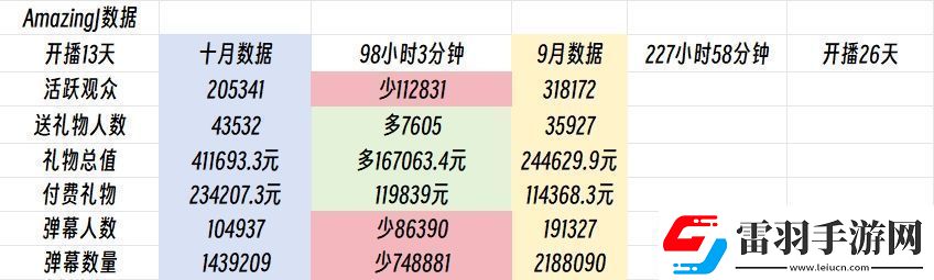 十天頂月AJ十月禮物41.1萬已超上月總和虎牙LOL區(qū)排名第五！