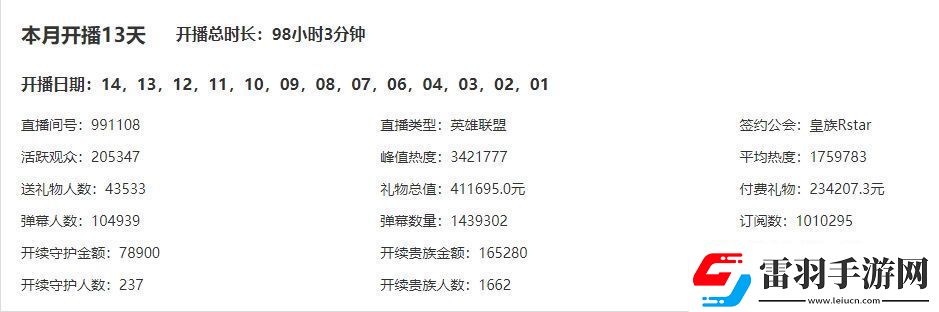 十天頂月AJ十月禮物41.1萬已超上月總和虎牙LOL區(qū)排名第五！
