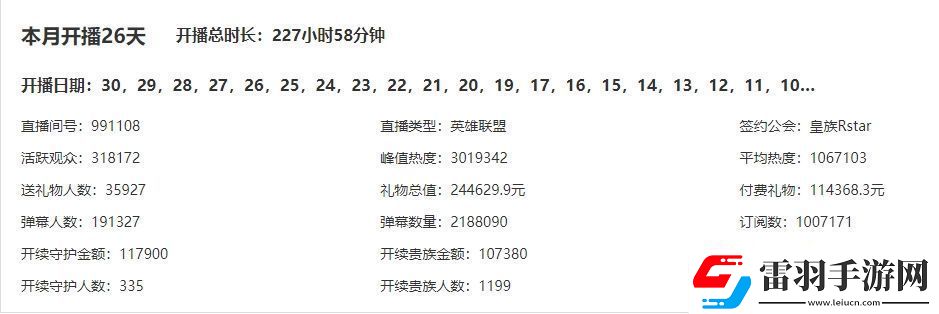 十天頂月AJ十月禮物41.1萬已超上月總和虎牙LOL區(qū)排名第五！