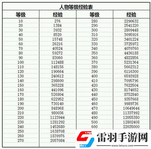 放置江湖等級經(jīng)驗表各等級升級所需經(jīng)驗一覽