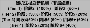 金鏟鏟之戰(zhàn)s12新機制是什么