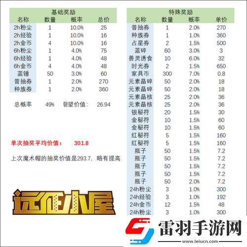 劍與遠(yuǎn)征魔術(shù)禮帽獎(jiǎng)池深度解析