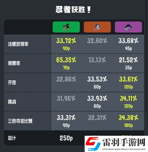 噴射戰(zhàn)士3萬(wàn)圣節(jié)特別祭典結(jié)果出爐！忍者隊(duì)獲勝