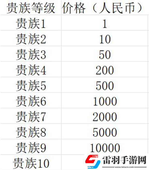 王者榮耀貴族v10要充多少錢