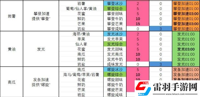 塞爾達(dá)傳說智慧的再現(xiàn)螺旋甜味冰沙怎么制作